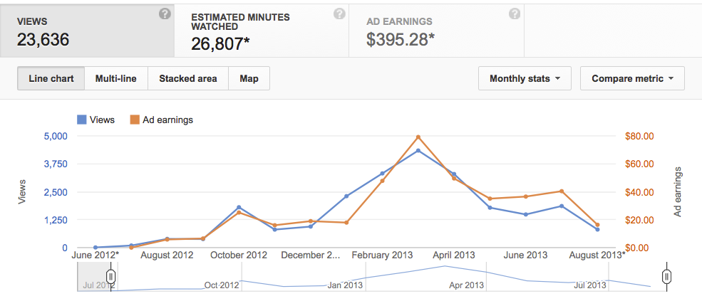 How to Make Money on YouTube? Vertical Sight